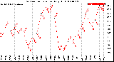 Milwaukee Weather Outdoor Temperature<br>Daily High