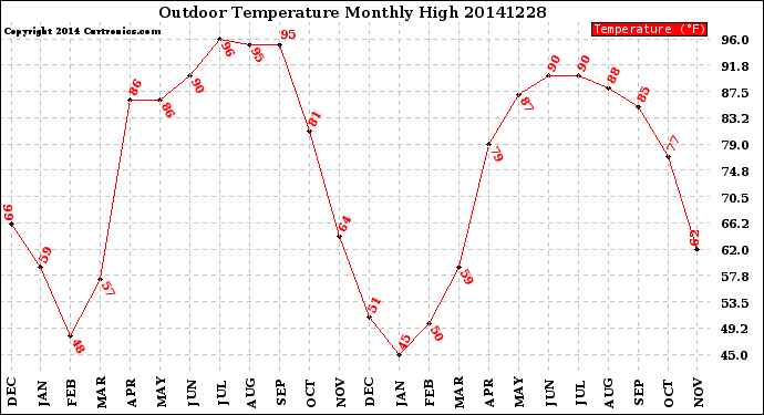 Milwaukee Weather Outdoor Temperature<br>Monthly High