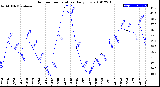 Milwaukee Weather Outdoor Temperature<br>Daily Low