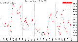 Milwaukee Weather Rain<br>per Month