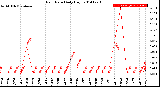 Milwaukee Weather Rain Rate<br>Daily High