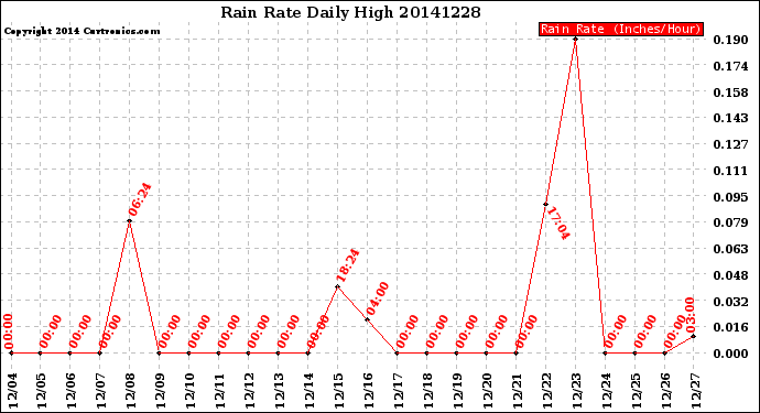 Milwaukee Weather Rain Rate<br>Daily High