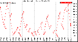 Milwaukee Weather Solar Radiation<br>Daily