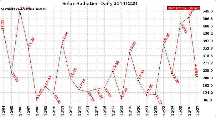 Milwaukee Weather Solar Radiation<br>Daily