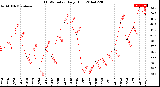 Milwaukee Weather THSW Index<br>Daily High