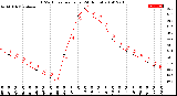 Milwaukee Weather THSW Index<br>per Hour<br>(24 Hours)