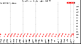 Milwaukee Weather Wind Speed<br>Daily High