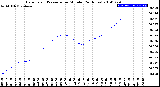 Milwaukee Weather Barometric Pressure<br>per Minute<br>(24 Hours)