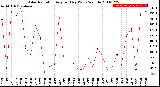 Milwaukee Weather Solar Radiation<br>Avg per Day W/m2/minute