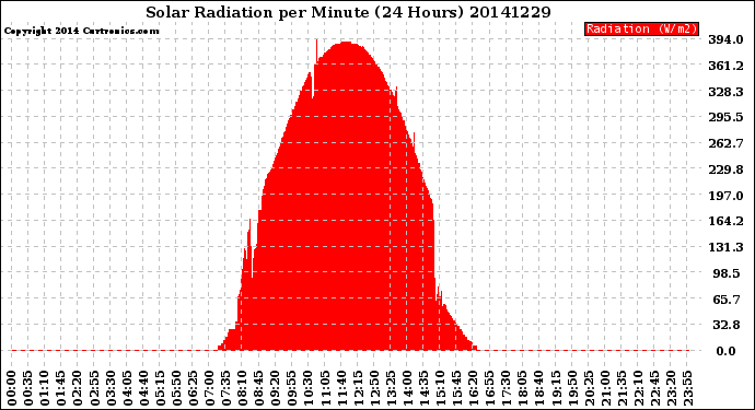 Milwaukee Weather Solar Radiation<br>per Minute<br>(24 Hours)