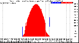 Milwaukee Weather Solar Radiation<br>& Day Average<br>per Minute<br>(Today)