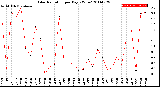 Milwaukee Weather Solar Radiation<br>per Day KW/m2