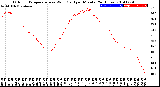 Milwaukee Weather Outdoor Temperature<br>vs Wind Chill<br>per Minute<br>(24 Hours)