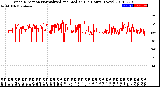 Milwaukee Weather Wind Direction<br>Normalized and Median<br>(24 Hours) (New)