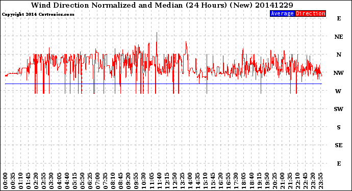 Milwaukee Weather Wind Direction<br>Normalized and Median<br>(24 Hours) (New)