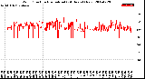 Milwaukee Weather Wind Direction<br>Normalized<br>(24 Hours) (New)