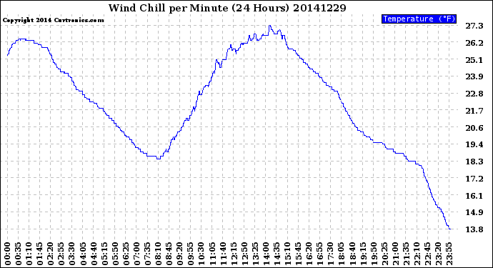 Milwaukee Weather Wind Chill<br>per Minute<br>(24 Hours)