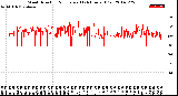 Milwaukee Weather Wind Direction<br>Normalized<br>(24 Hours) (Old)