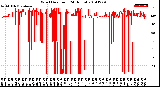 Milwaukee Weather Wind Direction<br>(24 Hours)