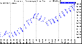 Milwaukee Weather Barometric Pressure<br>per Hour<br>(24 Hours)