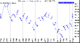 Milwaukee Weather Barometric Pressure<br>Daily High