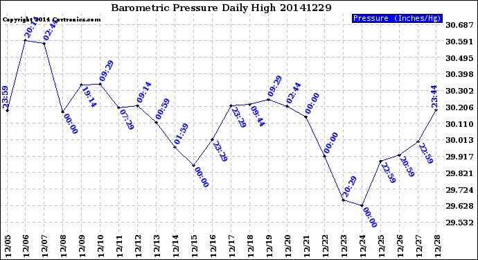 Milwaukee Weather Barometric Pressure<br>Daily High