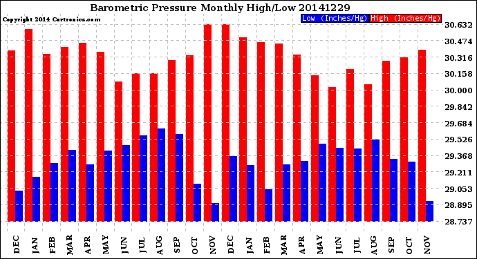 Milwaukee Weather Barometric Pressure<br>Monthly High/Low