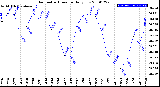 Milwaukee Weather Barometric Pressure<br>Daily Low