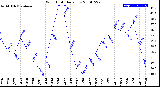 Milwaukee Weather Wind Chill<br>Daily Low