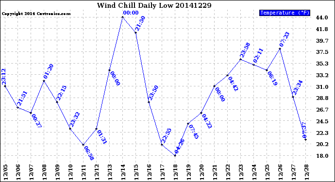 Milwaukee Weather Wind Chill<br>Daily Low