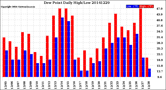 Milwaukee Weather Dew Point<br>Daily High/Low