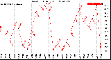 Milwaukee Weather Dew Point<br>Daily High