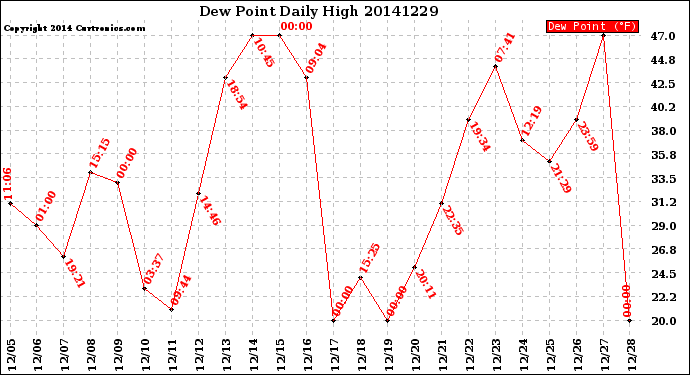 Milwaukee Weather Dew Point<br>Daily High