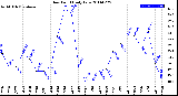 Milwaukee Weather Dew Point<br>Daily Low