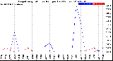 Milwaukee Weather Evapotranspiration<br>vs Rain per Day<br>(Inches)