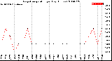 Milwaukee Weather Evapotranspiration<br>per Day (Inches)