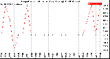 Milwaukee Weather Evapotranspiration<br>per Day (Ozs sq/ft)