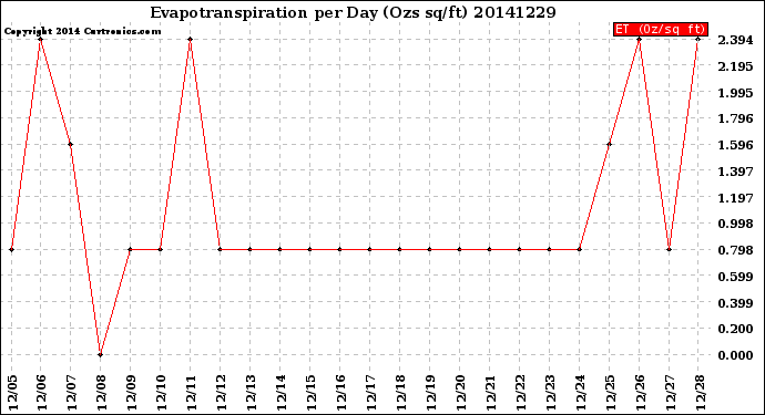 Milwaukee Weather Evapotranspiration<br>per Day (Ozs sq/ft)