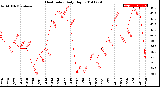 Milwaukee Weather Heat Index<br>Daily High