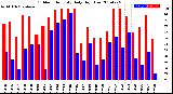 Milwaukee Weather Outdoor Humidity<br>Daily High/Low