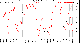 Milwaukee Weather Outdoor Humidity<br>Daily High