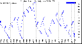 Milwaukee Weather Outdoor Humidity<br>Daily Low