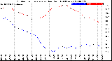 Milwaukee Weather Outdoor Temperature<br>vs Dew Point<br>(24 Hours)