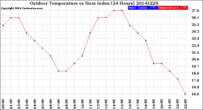 Milwaukee Weather Outdoor Temperature<br>vs Heat Index<br>(24 Hours)