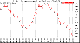 Milwaukee Weather Outdoor Temperature<br>per Hour<br>(24 Hours)