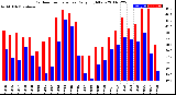 Milwaukee Weather Outdoor Temperature<br>Daily High/Low