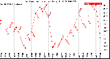 Milwaukee Weather Outdoor Temperature<br>Daily High