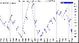 Milwaukee Weather Outdoor Temperature<br>Daily Low