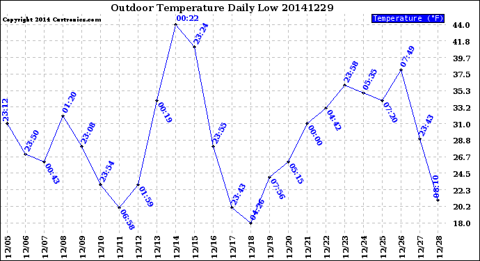 Milwaukee Weather Outdoor Temperature<br>Daily Low