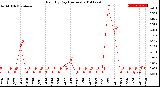 Milwaukee Weather Rain<br>By Day<br>(Inches)